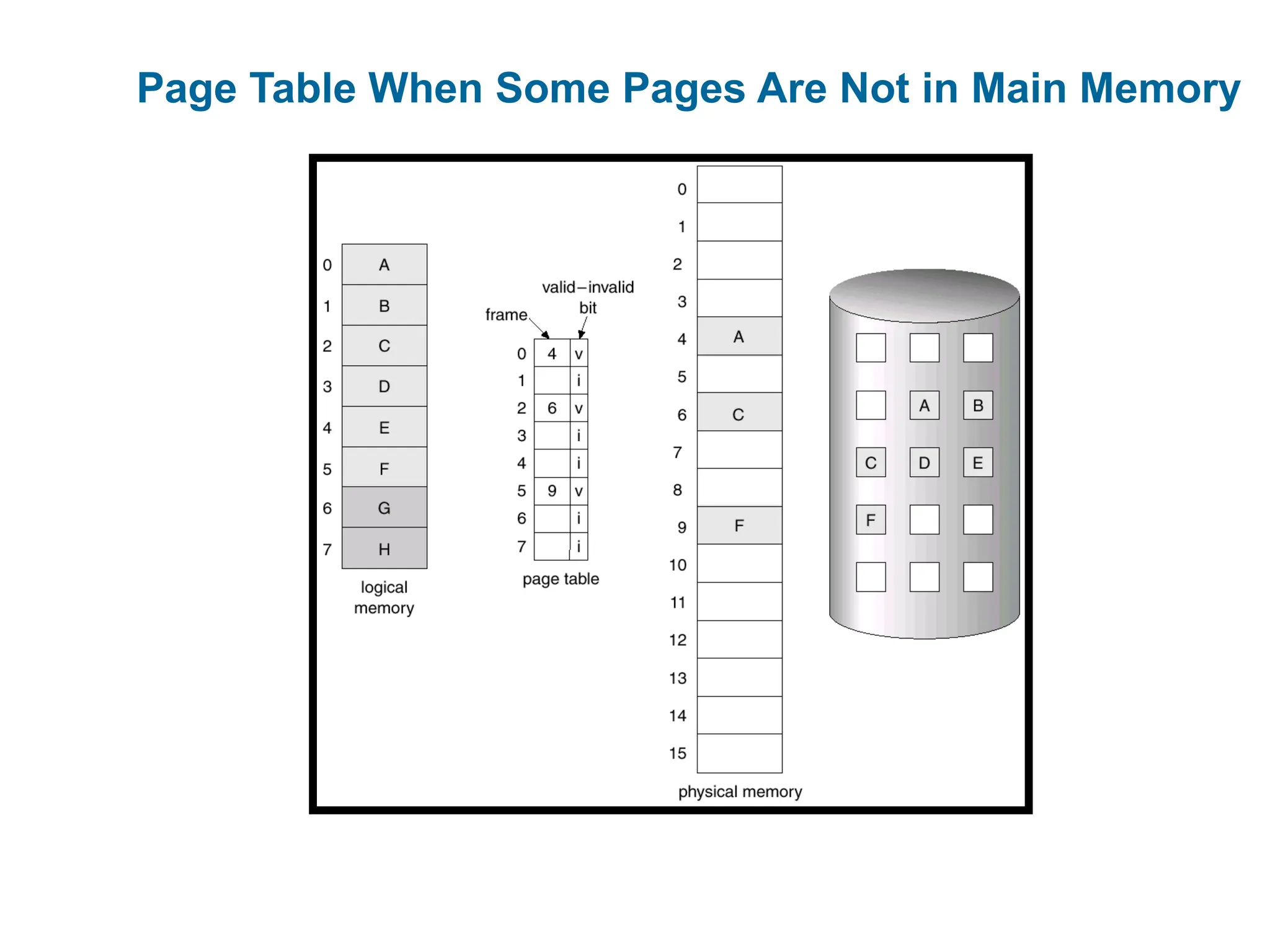 Page Table When Some Pages Are Not in Main Memory
 