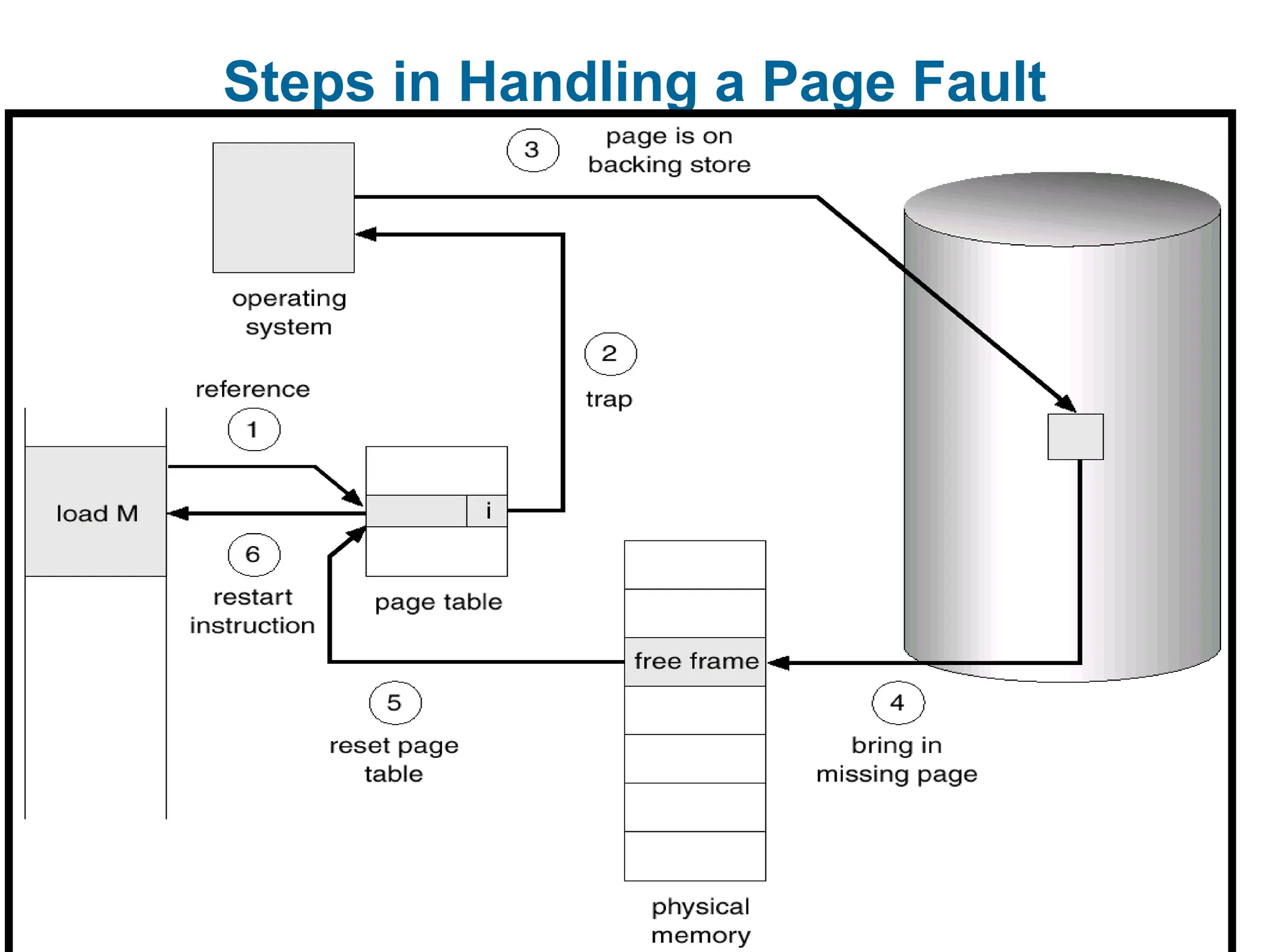 Steps in Handling a Page Fault
 