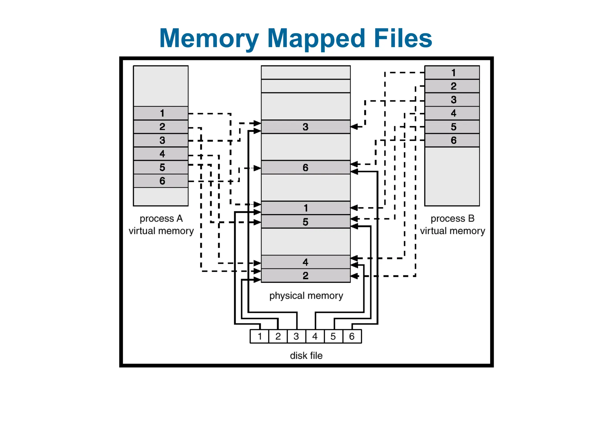 Memory Mapped Files
 