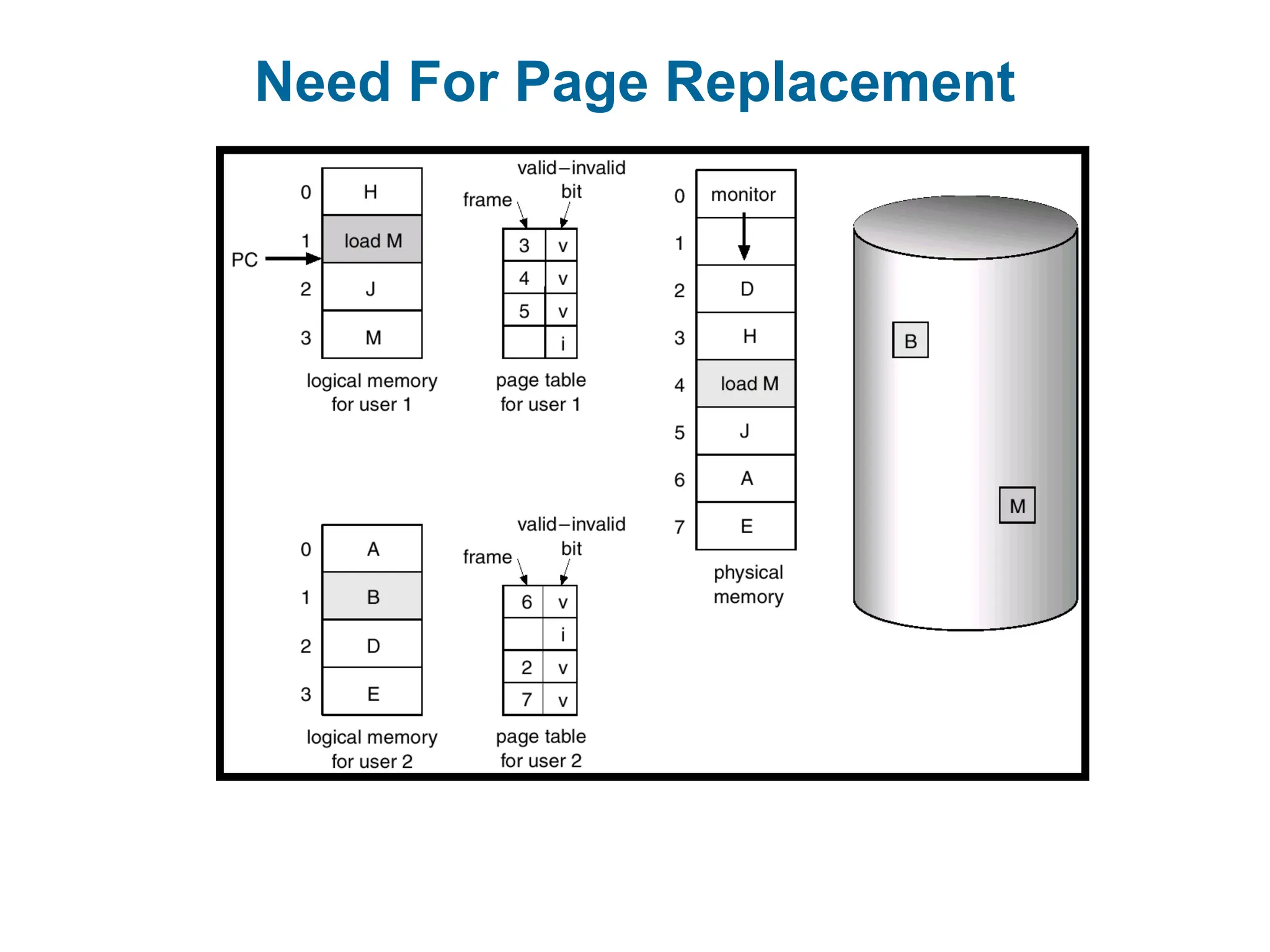 Need For Page Replacement
 
