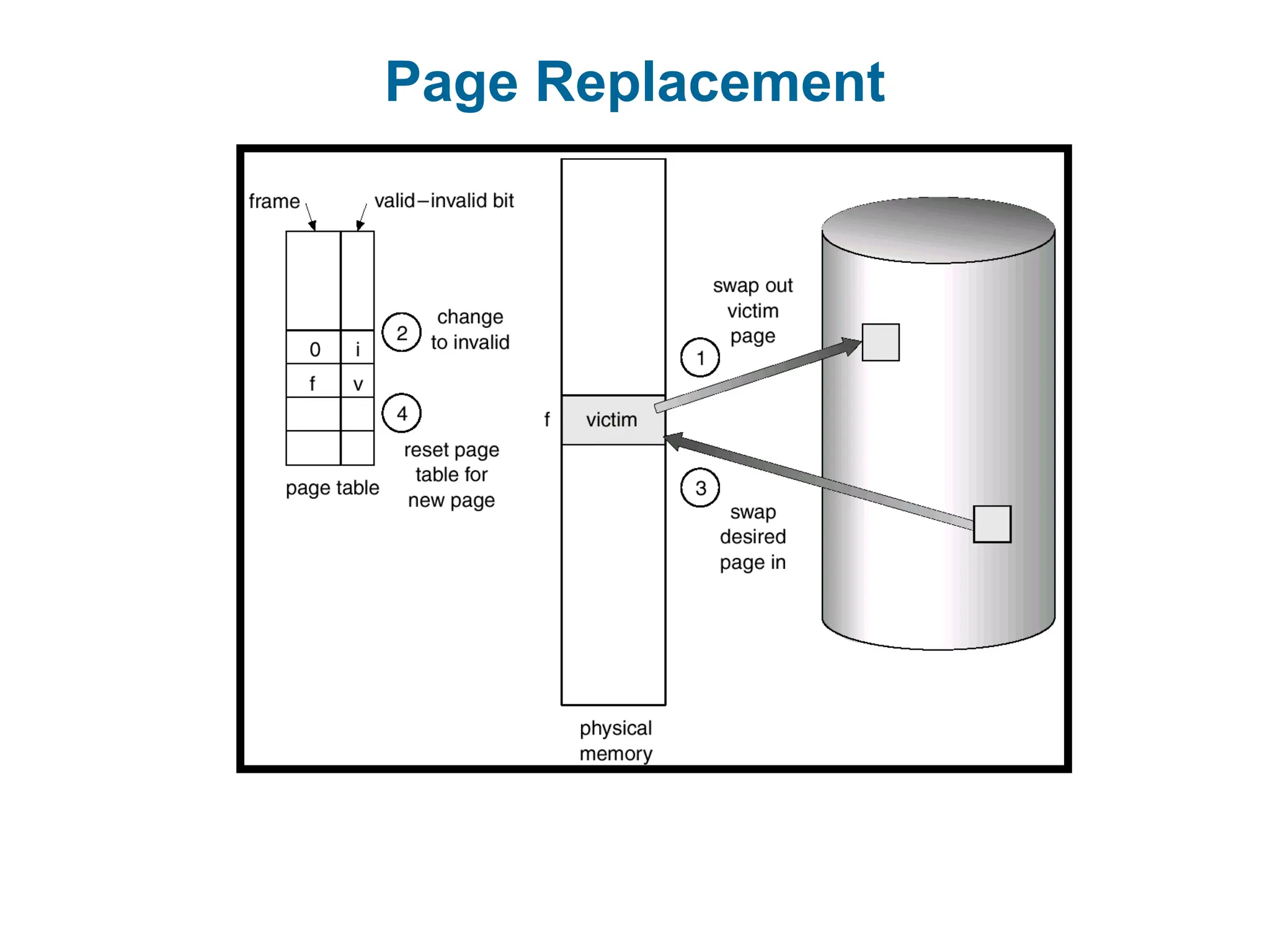 Page Replacement
 
