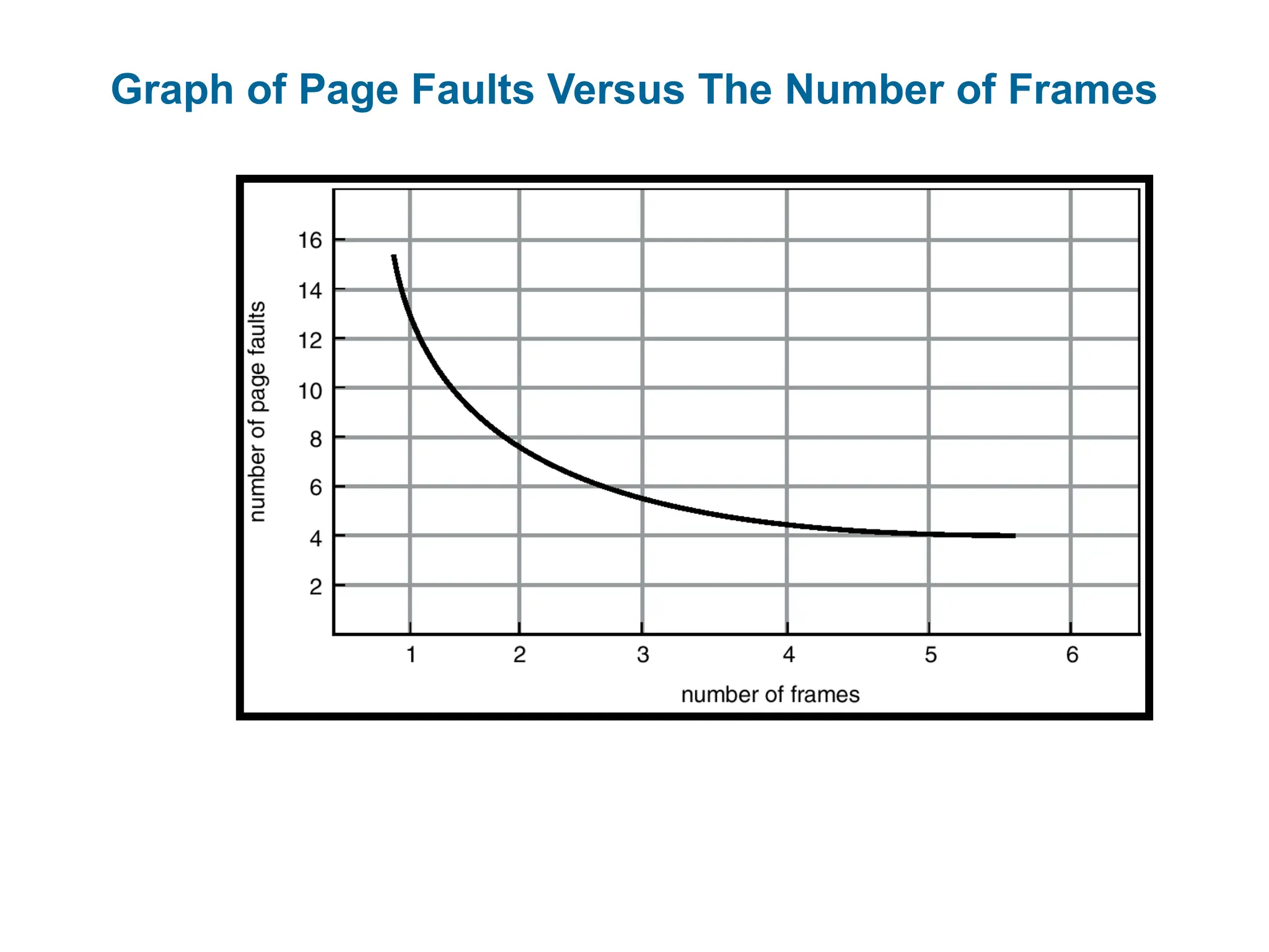 Graph of Page Faults Versus The Number of Frames
 