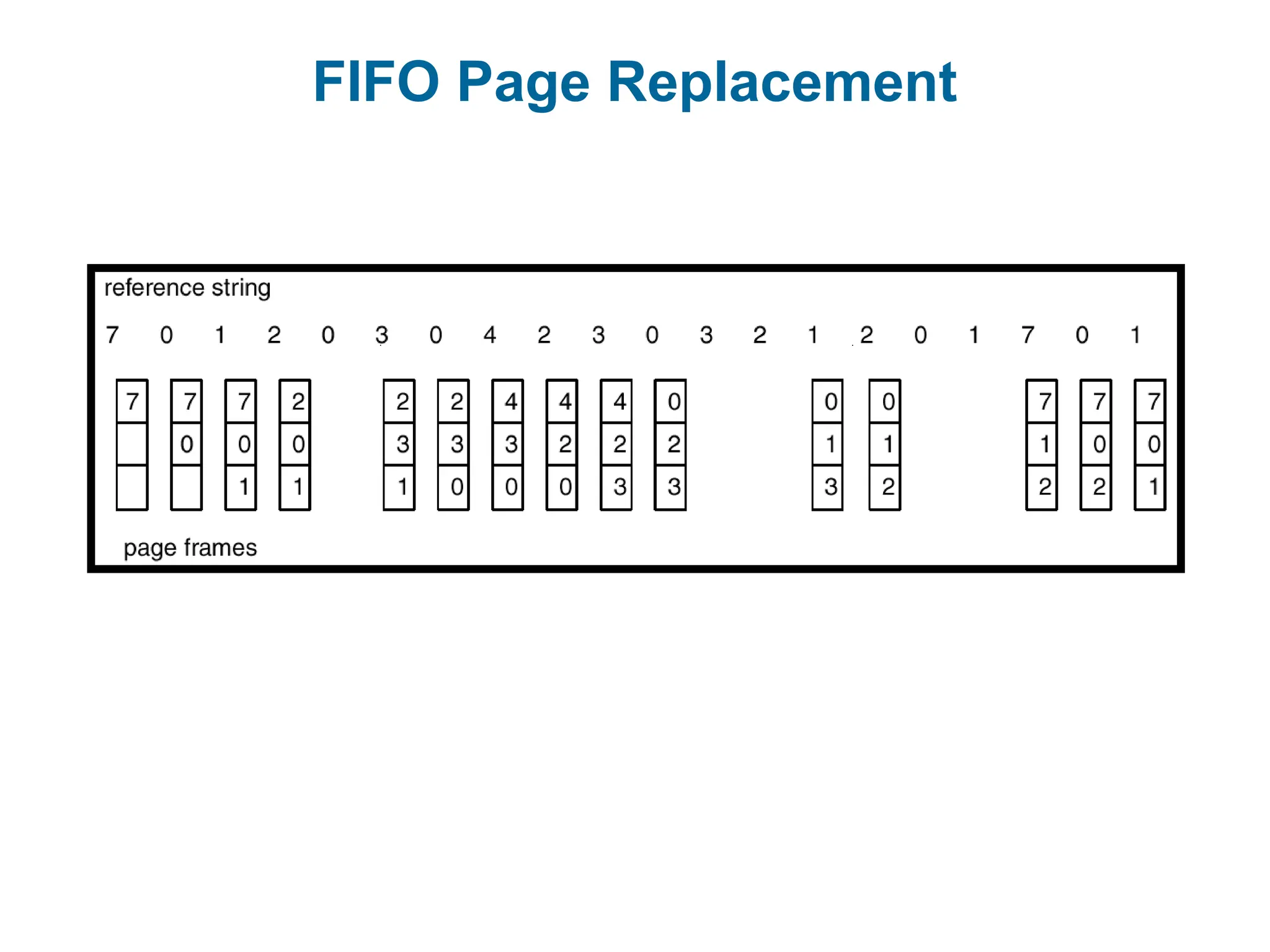 FIFO Page Replacement
 
