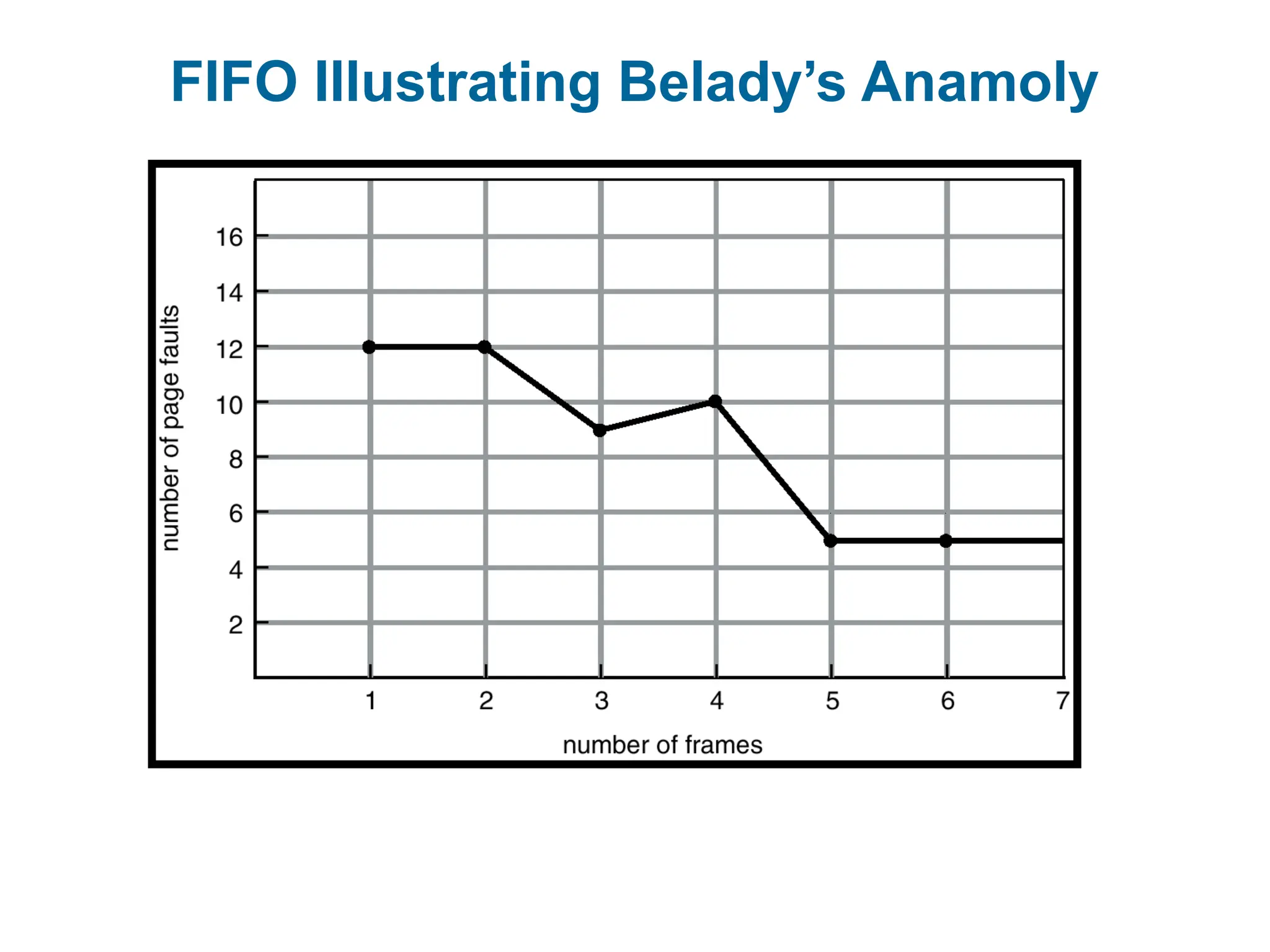 FIFO Illustrating Belady’s Anamoly
 