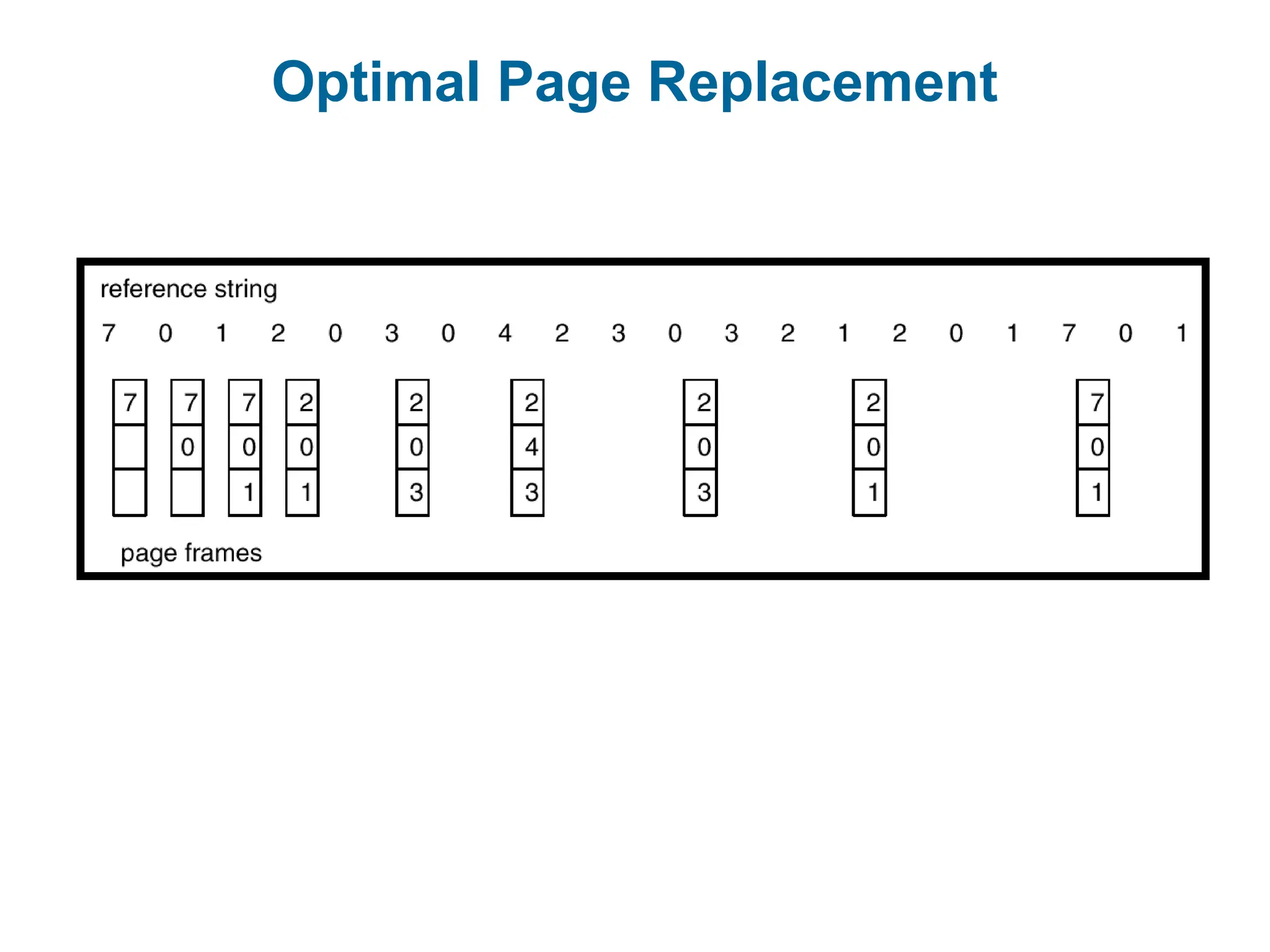 Optimal Page Replacement
 