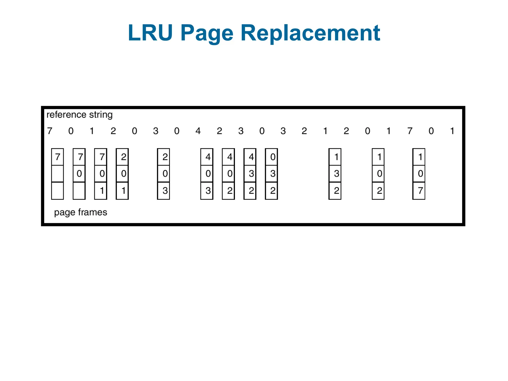 LRU Page Replacement
 