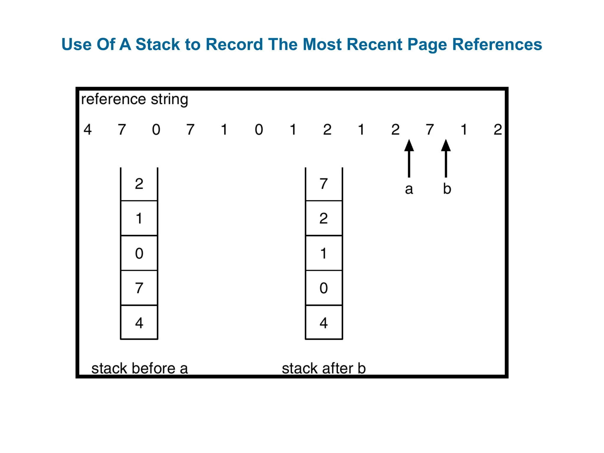 Use Of A Stack to Record The Most Recent Page References
 