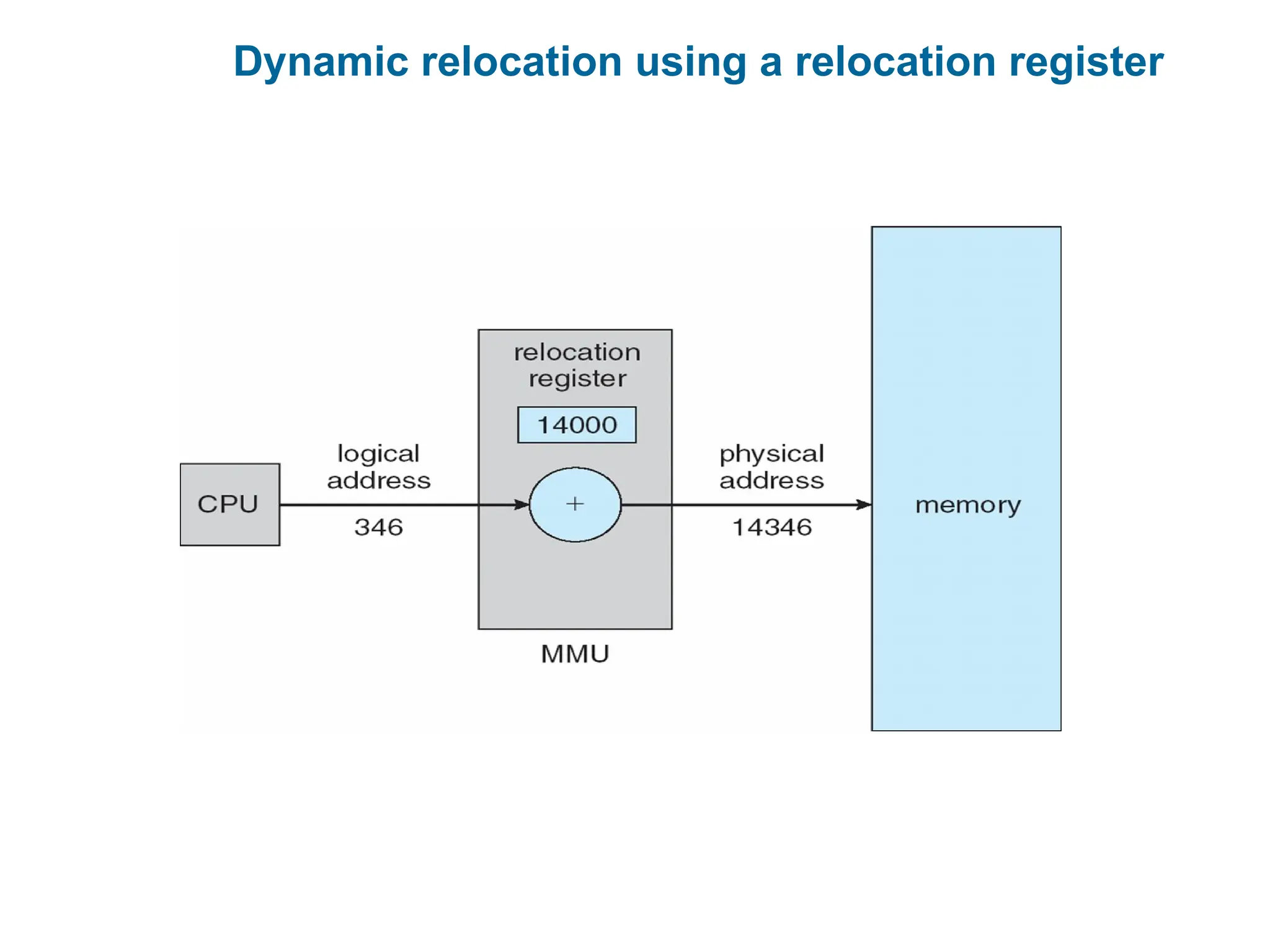 Dynamic relocation using a relocation register
 
