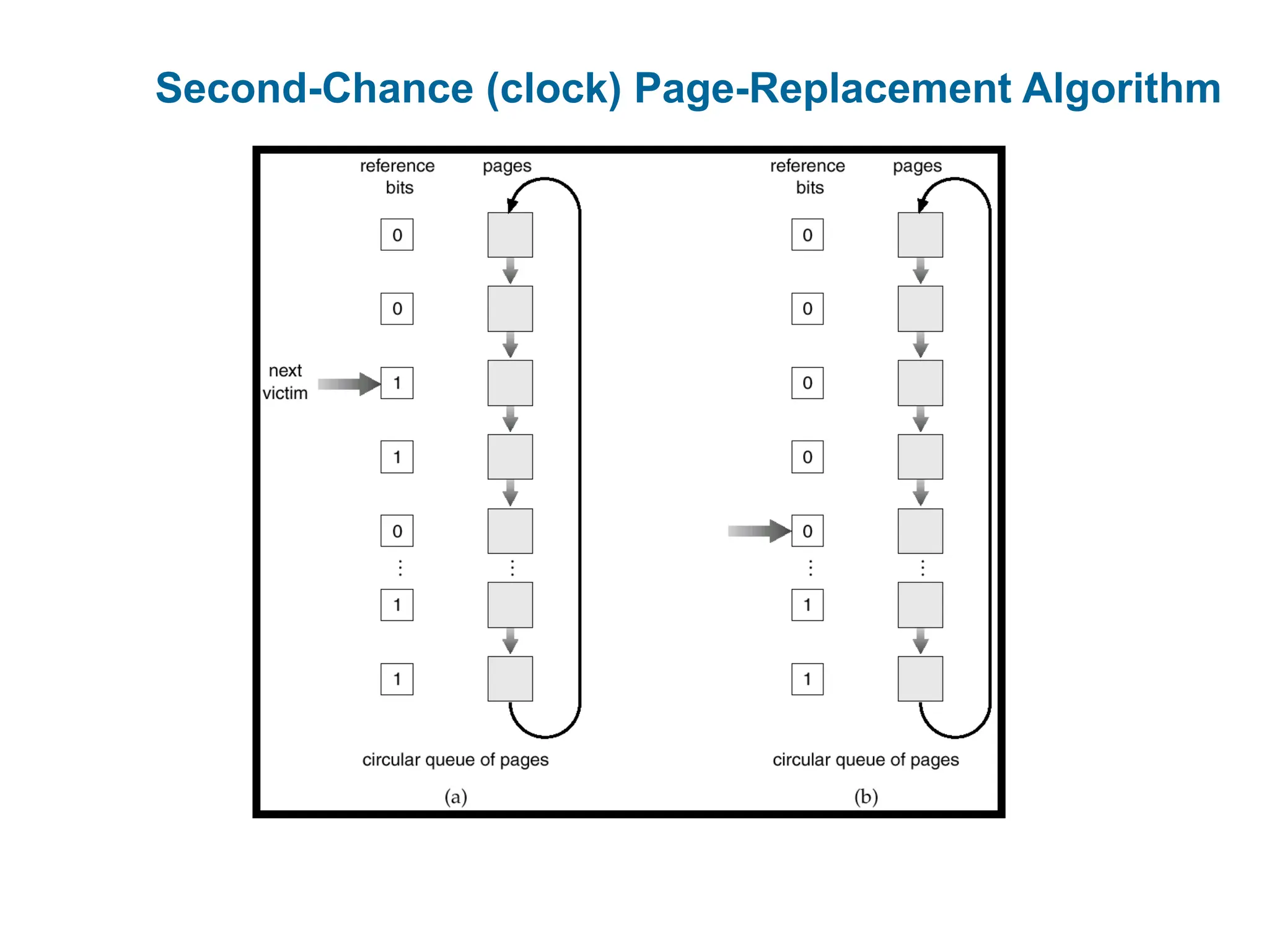 Second-Chance (clock) Page-Replacement Algorithm
 