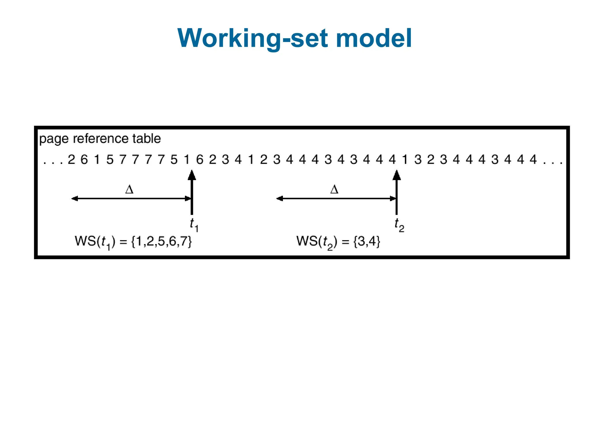 Working-set model
 