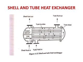 SHELL AND TUBE HEAT EXCHANGER
 