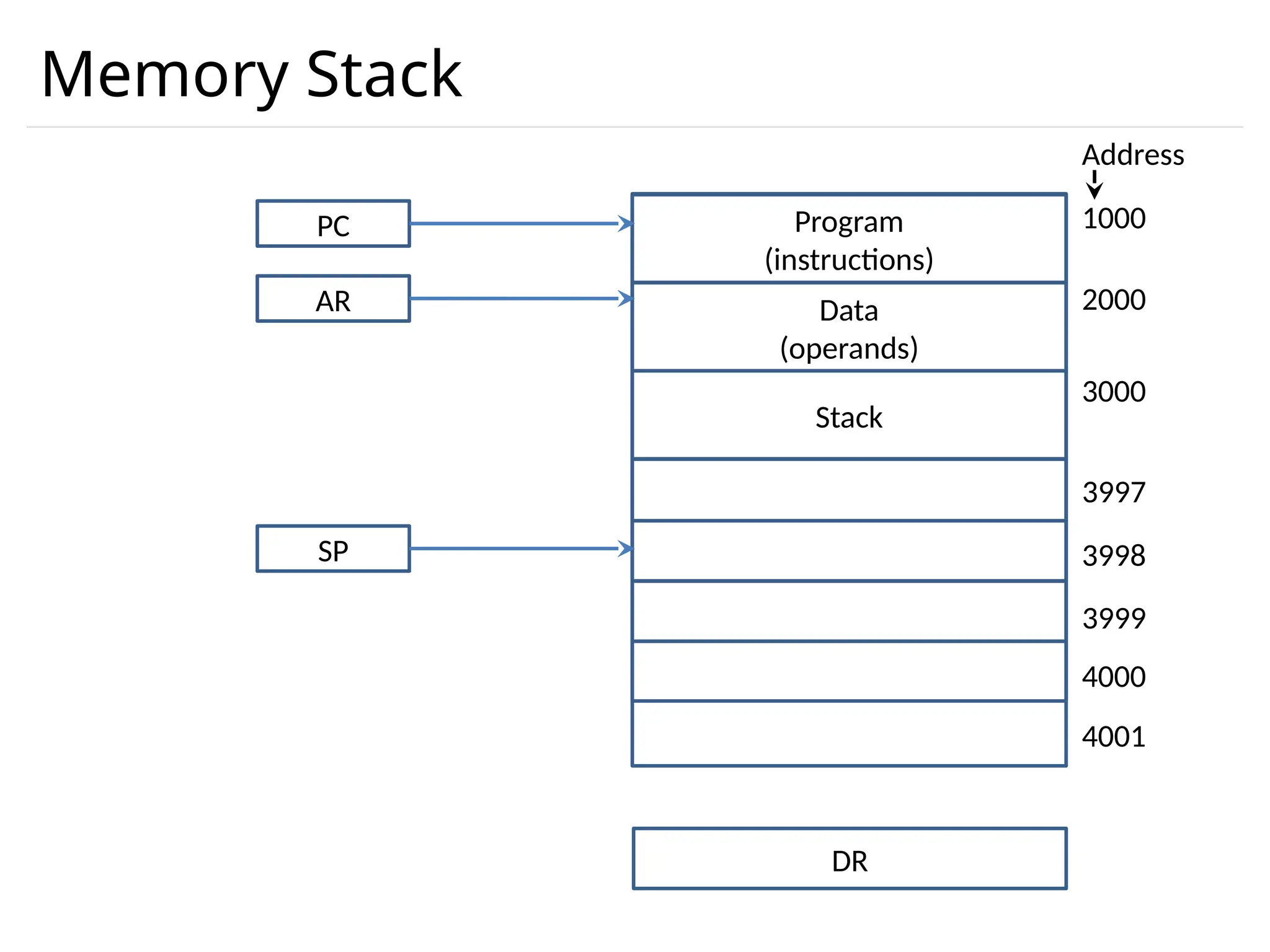 Memory Stack Program (instructions) Data (operands) Stack DR 1000 Address 2000 3000 3997 3998 3999 4000 4001 PC AR SP 
