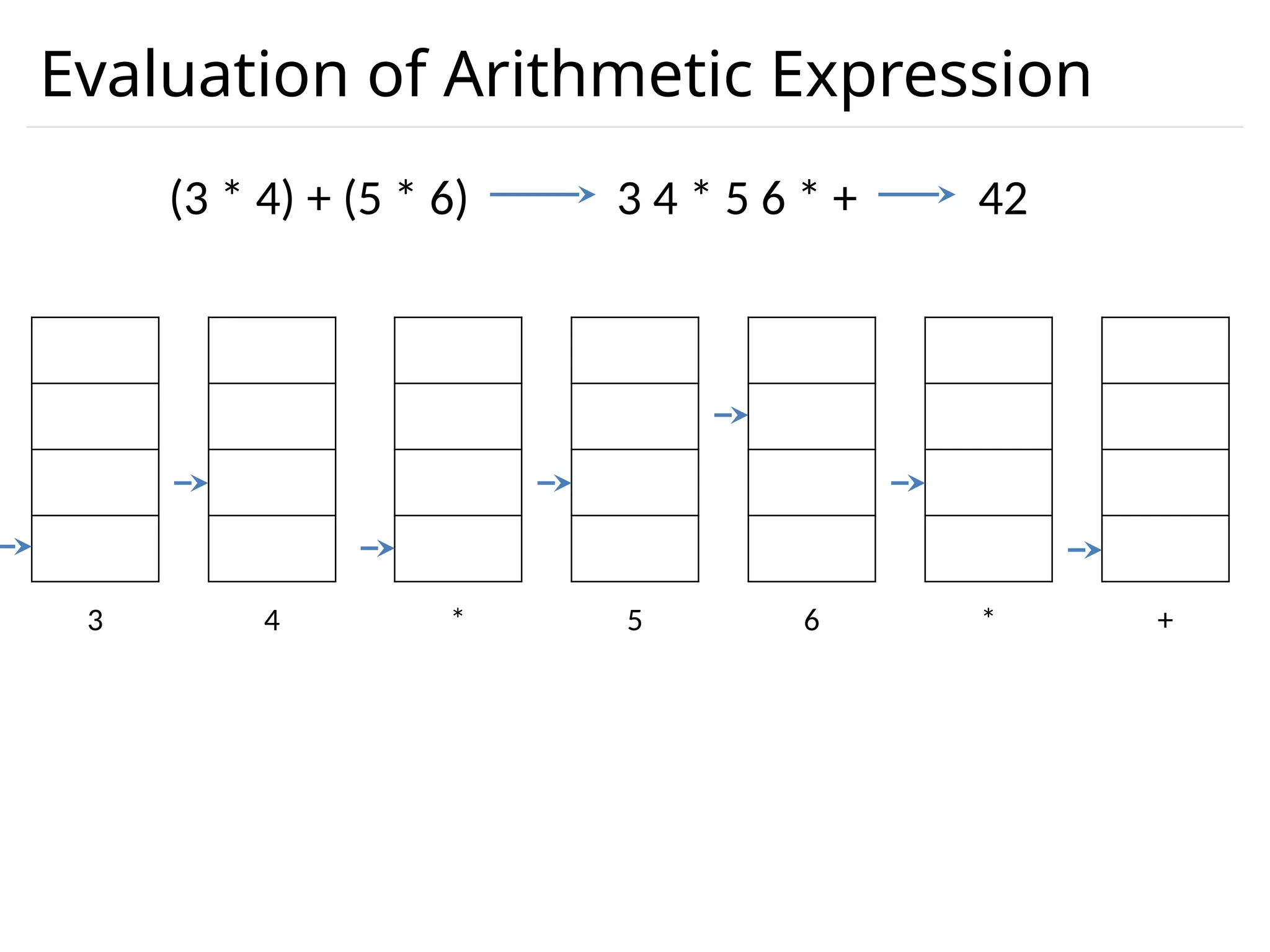 Evaluation of Arithmetic Expression (3 * 4) + (5 * 6) 3 4 * 5 6 * + 3 4 3 12 5 12 6 5 12 30 12 42 3 4 * 5 6 * + 42 