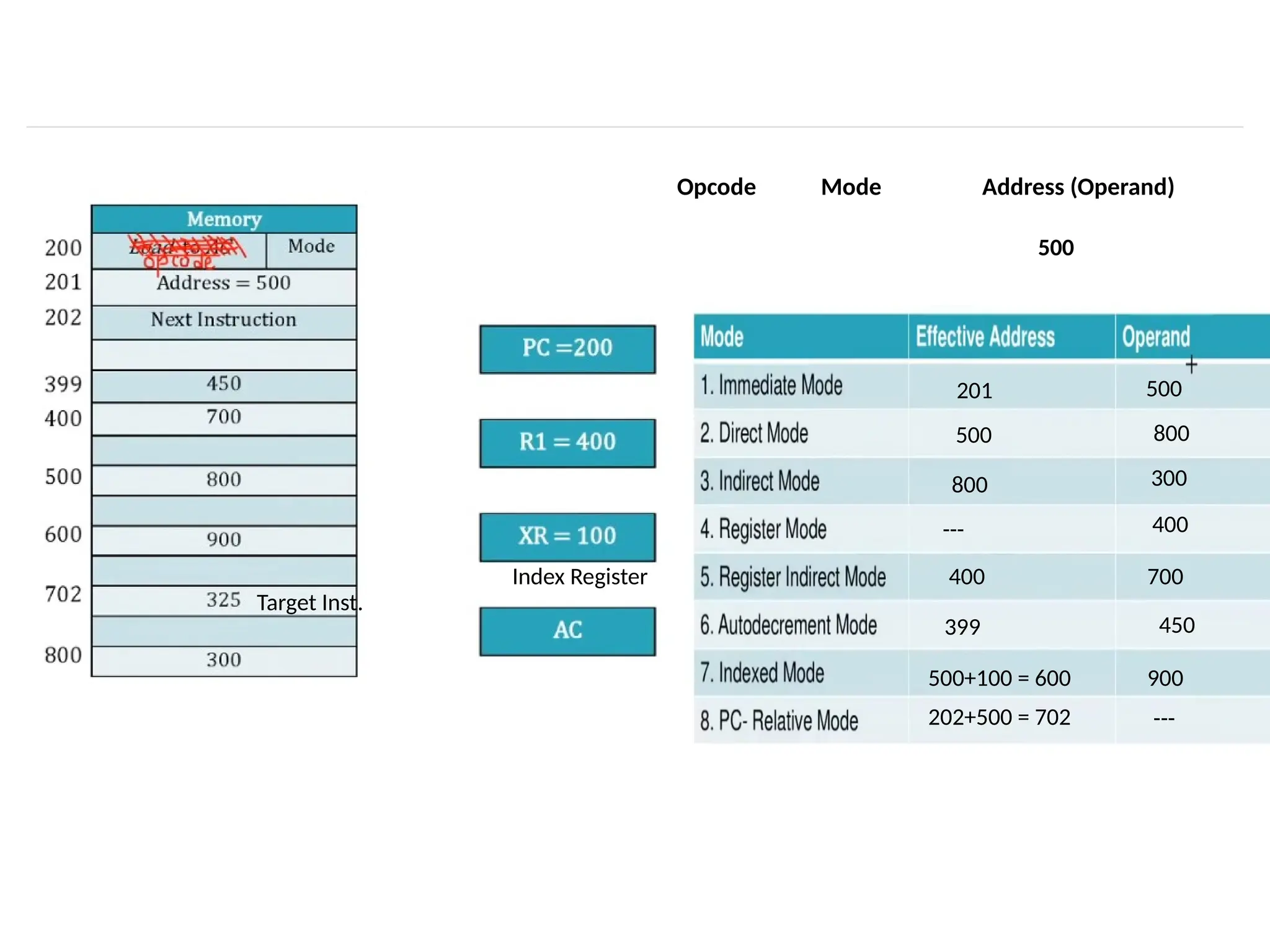 Opcode Mode Address (Operand) 500 Index Register 201 500 500 800 800 300 400 --- 400 700 399 450 500+100 = 600 900 202+500 = 702 --- Target Inst. 