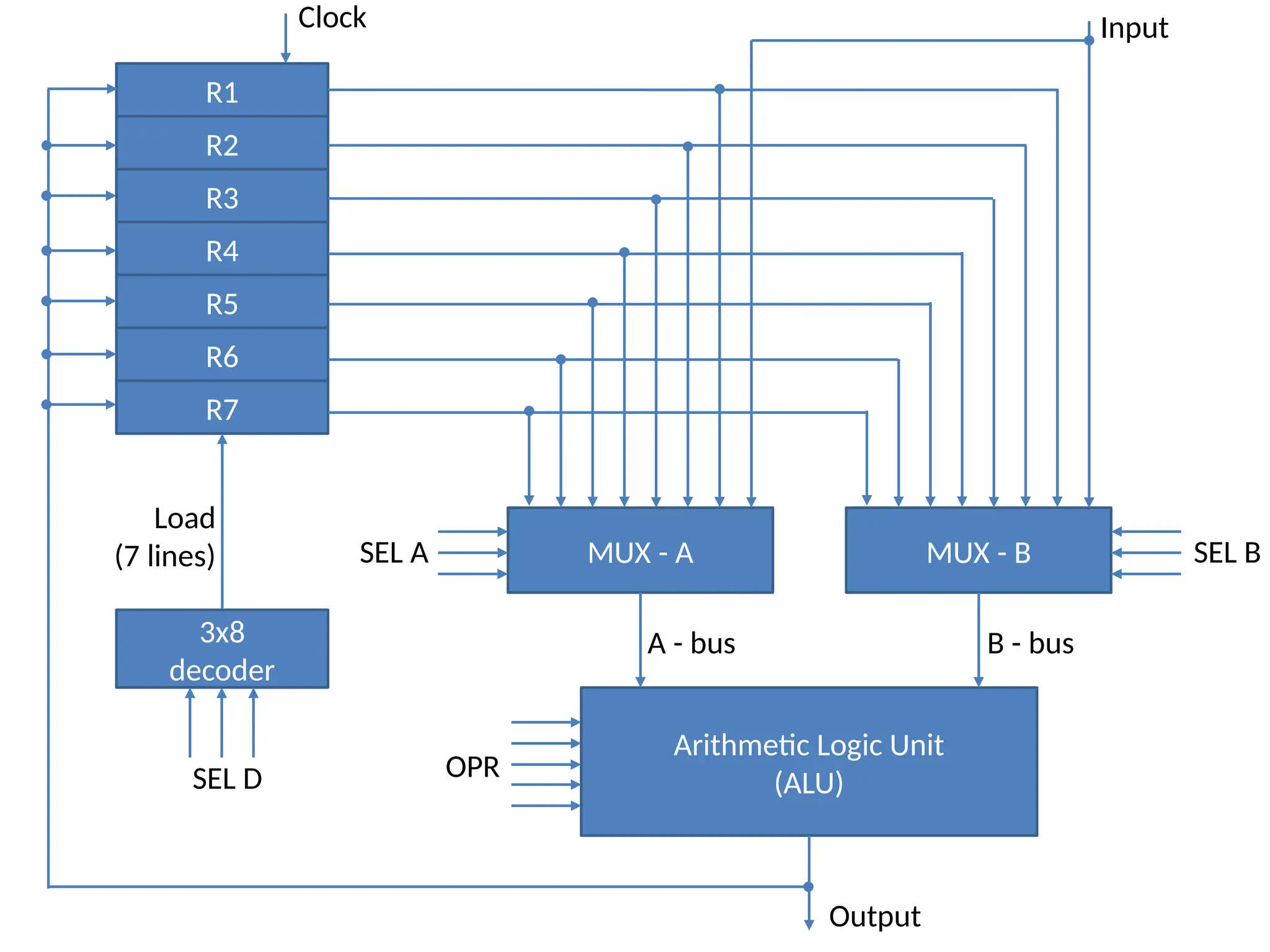 R1 R2 R3 R4 R5 R6 R7 MUX - A MUX - B Arithmetic Logic Unit (ALU) 3x8 decoder Clock Input Output SEL B SEL A SEL D OPR Load (7 lines) A - bus B - bus 