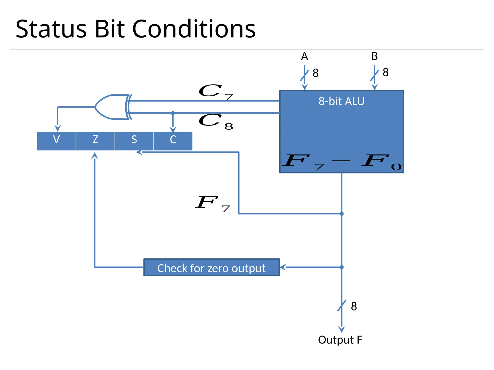 Status Bit Conditions 8-bit ALU 𝐹 7 − 𝐹0 A B 8 8 V Z S C Check for zero output 8 Output F 𝐹 7 𝐶7 𝐶8 