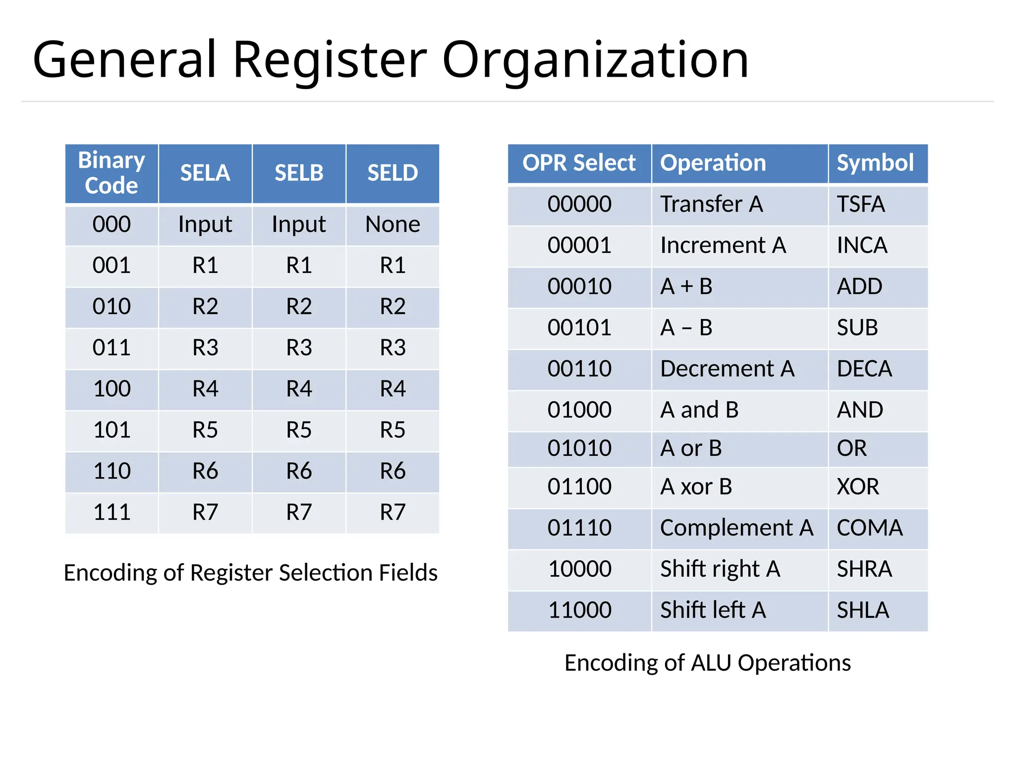 General Register Organization Binary Code SELA SELB SELD 000 Input Input None 001 R1 R1 R1 010 R2 R2 R2 011 R3 R3 R3 100 R4 R4 R4 101 R5 R5 R5 110 R6 R6 R6 111 R7 R7 R7 OPR Select Operation Symbol 00000 Transfer A TSFA 00001 Increment A INCA 00010 A + B ADD 00101 A – B SUB 00110 Decrement A DECA 01000 A and B AND 01010 A or B OR 01100 A xor B XOR 01110 Complement A COMA 10000 Shift right A SHRA 11000 Shift left A SHLA Encoding of Register Selection Fields Encoding of ALU Operations 