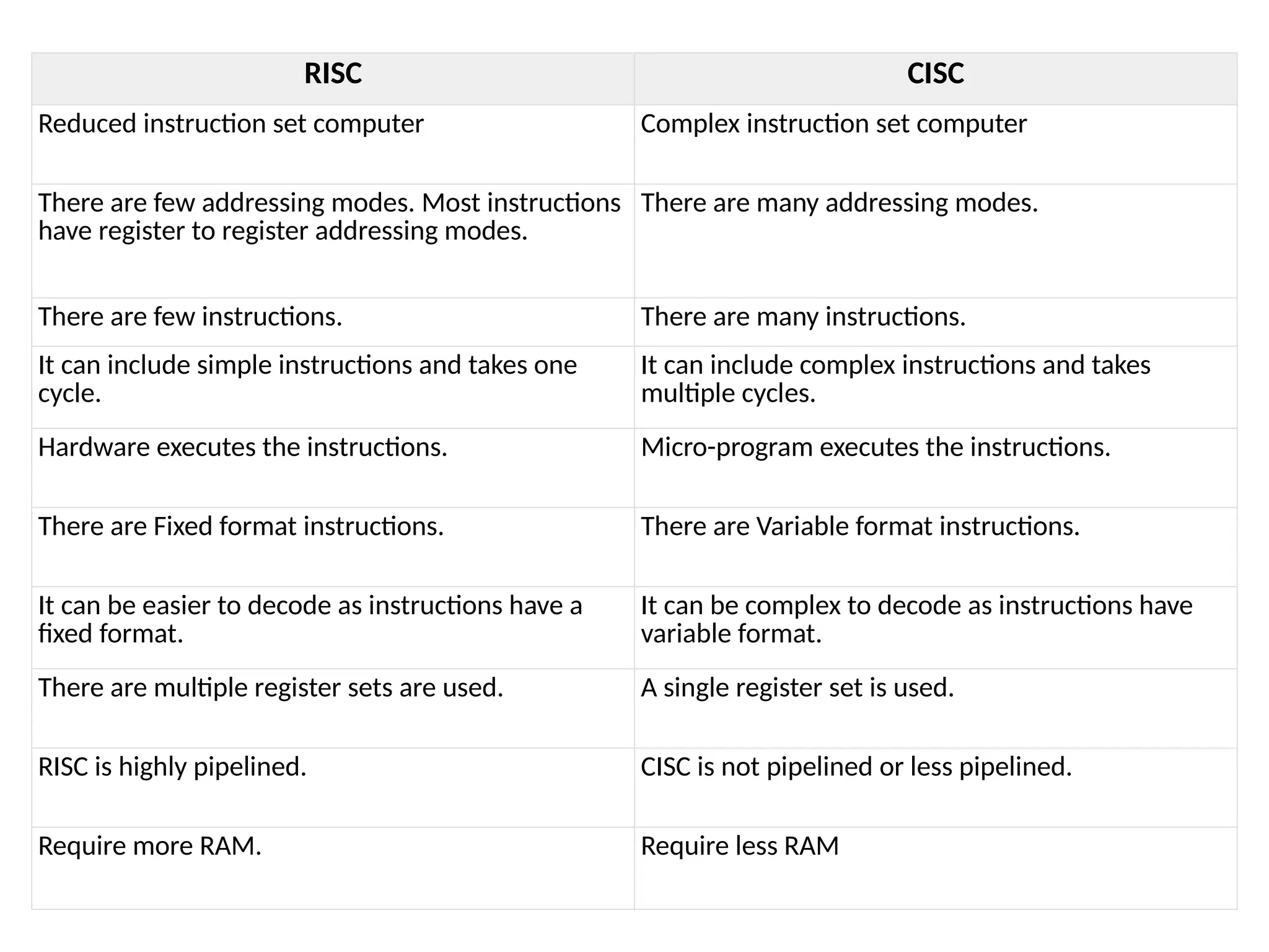 RISC CISC Reduced instruction set computer Complex instruction set computer There are few addressing modes. Most instructions have register to register addressing modes. There are many addressing modes. There are few instructions. There are many instructions. It can include simple instructions and takes one cycle. It can include complex instructions and takes multiple cycles. Hardware executes the instructions. Micro-program executes the instructions. There are Fixed format instructions. There are Variable format instructions. It can be easier to decode as instructions have a fixed format. It can be complex to decode as instructions have variable format. There are multiple register sets are used. A single register set is used. RISC is highly pipelined. CISC is not pipelined or less pipelined. Require more RAM. Require less RAM 
