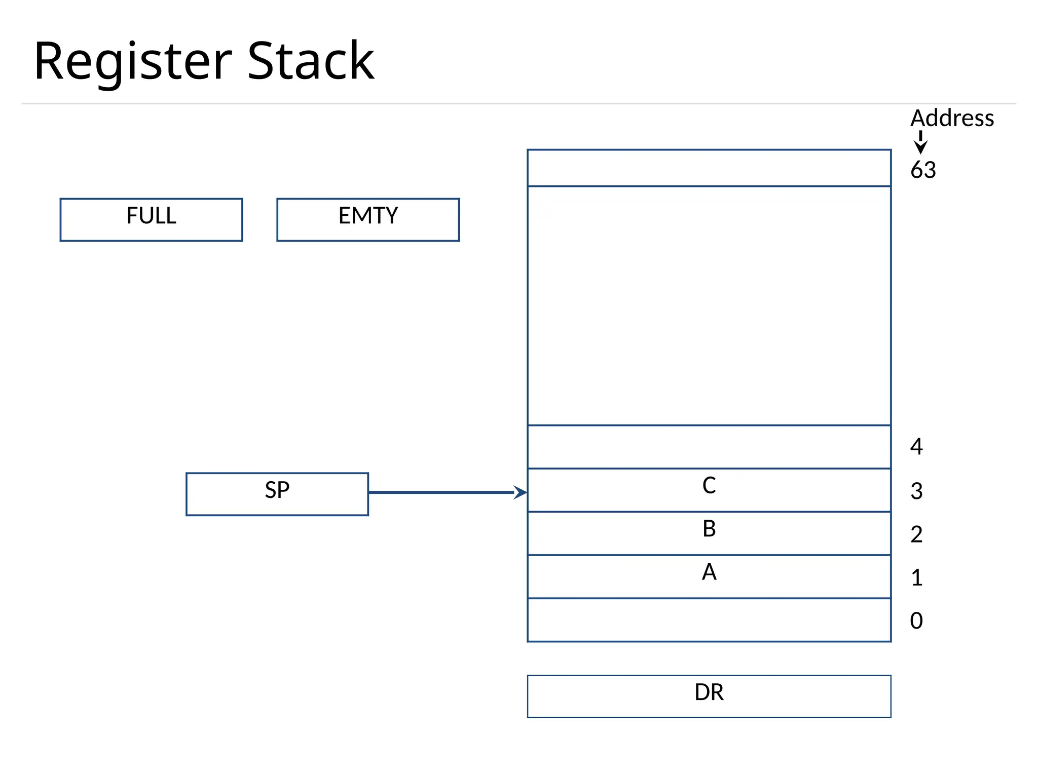Register Stack C B A DR FULL EMTY SP 63 3 2 1 0 4 Address 