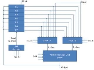 Digital Logic R1 R2 R3 Central processing unit pptx for computer engineering | PPTX