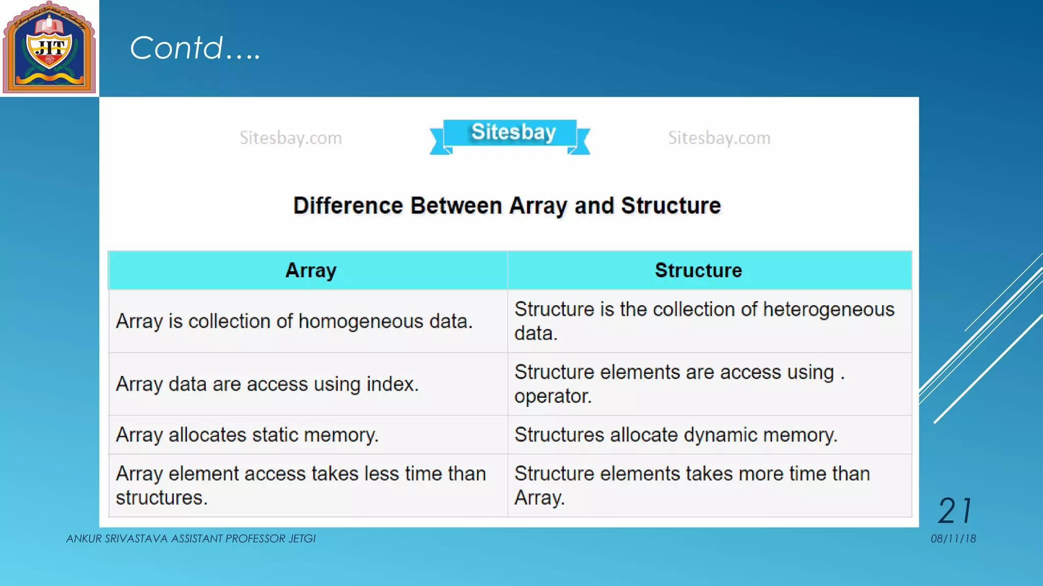 Contd….
08/11/18ANKUR SRIVASTAVA ASSISTANT PROFESSOR JETGI
21
 