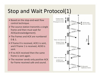 Stop and Wait Protocol(1)
Based on the stop-and-wait flow
control technique.
The source station transmits a single
frame and then must wait for
ACK(acknowledgement).
The frames and ACK are numbered
0 & 1.0 & 1.
If frame 0 is received, ACK1 is sent,
and if frame 1 is received, ACK0 is
sent.
If no ACK received then the same
frame is sent again.
The receiver sends only positive ACK
for frame received safe and sound.
 