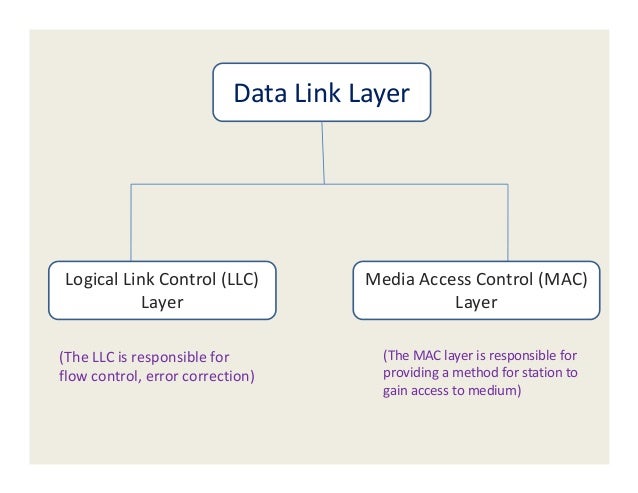 Unit 4 data link layer