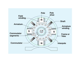 DIRECT CURRENT & ALTERNATING CURRENT MACHINES | PDF