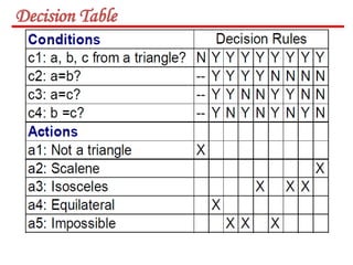 unit-4 Decision Table Based Testing.pptx