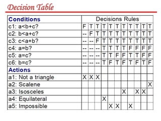unit-4 Decision Table Based Testing.pptx
