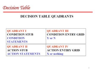 unit-4 Decision Table Based Testing.pptx