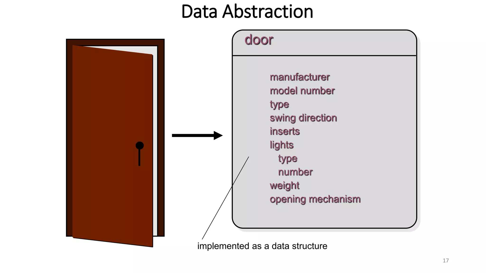Data Abstraction
17
door
implemented as a data structure
manufacturer
model number
type
swing direction
inserts
lights
type
number
weight
opening mechanism
 