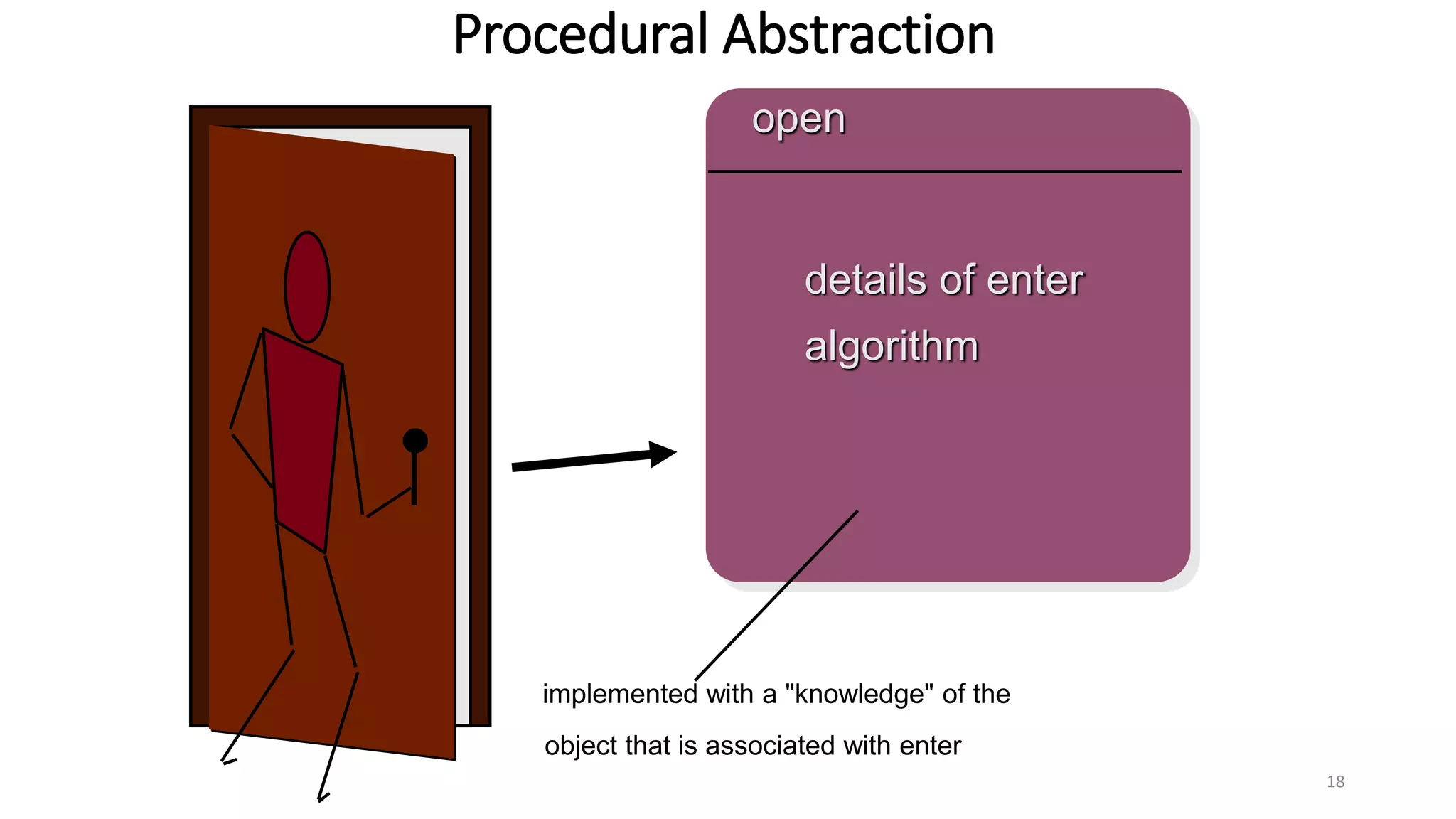 Procedural Abstraction
18
open
implemented with a "knowledge" of the
object that is associated with enter
details of enter
algorithm
 