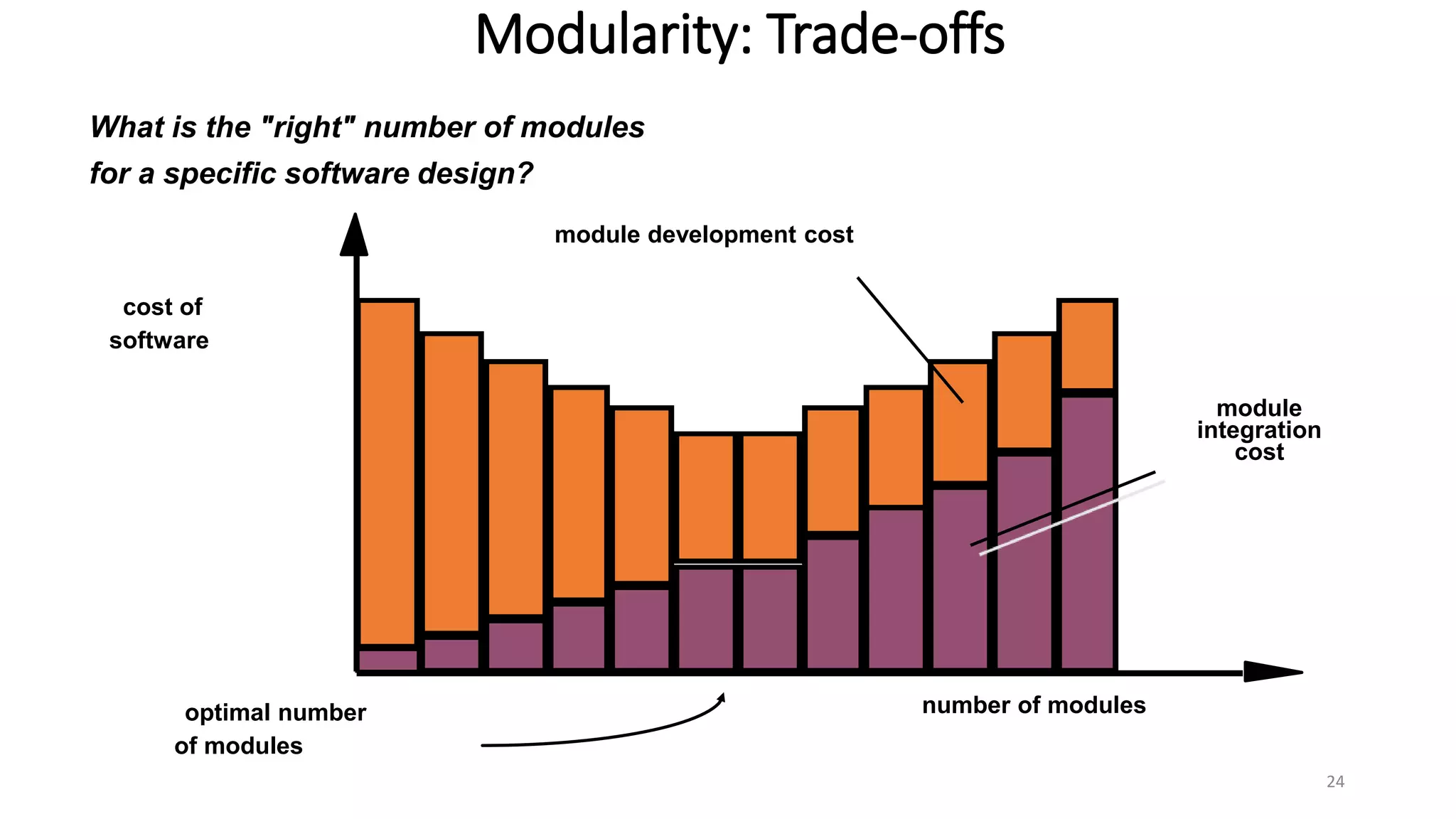 Modularity: Trade-offs
24
What is the "right" number of modules
for a specific software design?
optimal number
of modules
cost of
software
number of modules
module
integration
cost
module development cost
 