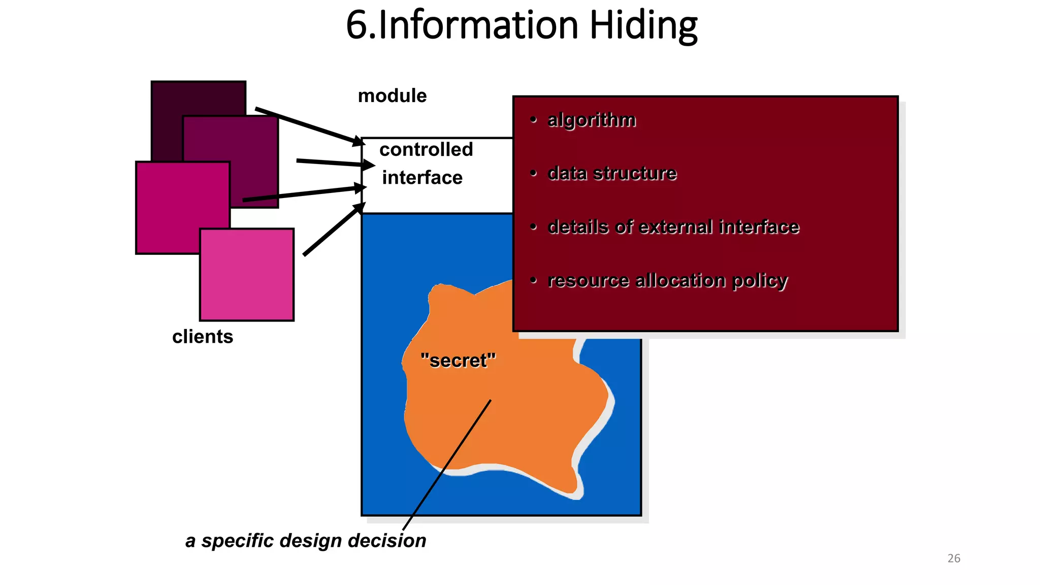 6.Information Hiding
26
module
controlled
interface
"secret"
• algorithm
• data structure
• details of external interface
• resource allocation policy
clients
a specific design decision
 