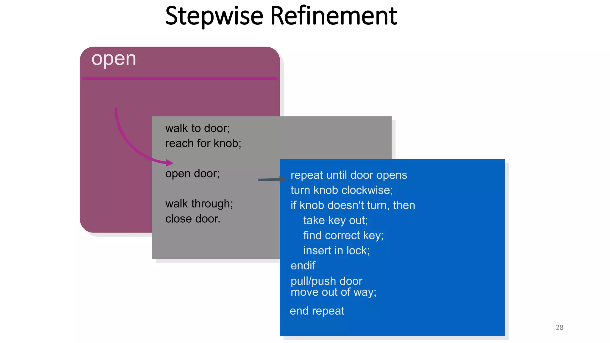 Stepwise Refinement
28
open
walk to door;
reach for knob;
open door;
walk through;
close door.
repeat until door opens
turn knob clockwise;
if knob doesn't turn, then
take key out;
find correct key;
insert in lock;
endif
pull/push door
move out of way;
end repeat
 