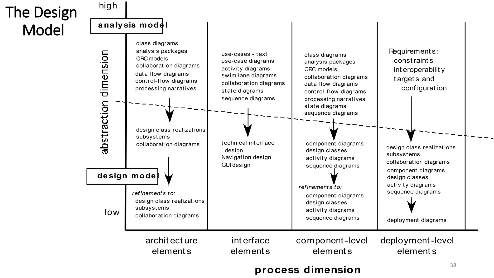 The Design
Model
38
process dimension
archit ect ure
element s
int erface
element s
component -level
element s
deployment -level
element s
low
high
class diagrams
analysis packages
CRCmodels
collaborat ion diagrams
use-cases - t ext
use-case diagrams
act ivit y diagrams
swim lane diagrams
collaborat ion diagrams dat a f low diagrams
cont rol-f low diagrams
processing narrat ives
dat a f low diagrams
cont rol-f low diagrams
processing narrat ives
st at e diagrams
sequence diagrams
st at e diagrams
sequence diagrams
design class realizat ions
subsyst ems
collaborat ion diagrams
design class realizat ions
subsyst ems
collaborat ion diagrams
ref inement s t o:
deployment diagrams
class diagrams
analysis packages
CRC models
collaborat ion diagrams
component diagrams
design classes
act ivit y diagrams
sequence diagrams
ref inement s t o:
component diagrams
design classes
act ivit y diagrams
sequence diagrams
design class realizat ions
subsyst ems
collaborat ion diagrams
component diagrams
design classes
act ivit y diagrams
sequence diagrams
a na ly sis mode l
de sign mode l
Requirement s:
const raint s
int eroperabilit y
t arget s and
conf igurat ion
t echnical int erf ace
design
Navigat ion design
GUI design
 