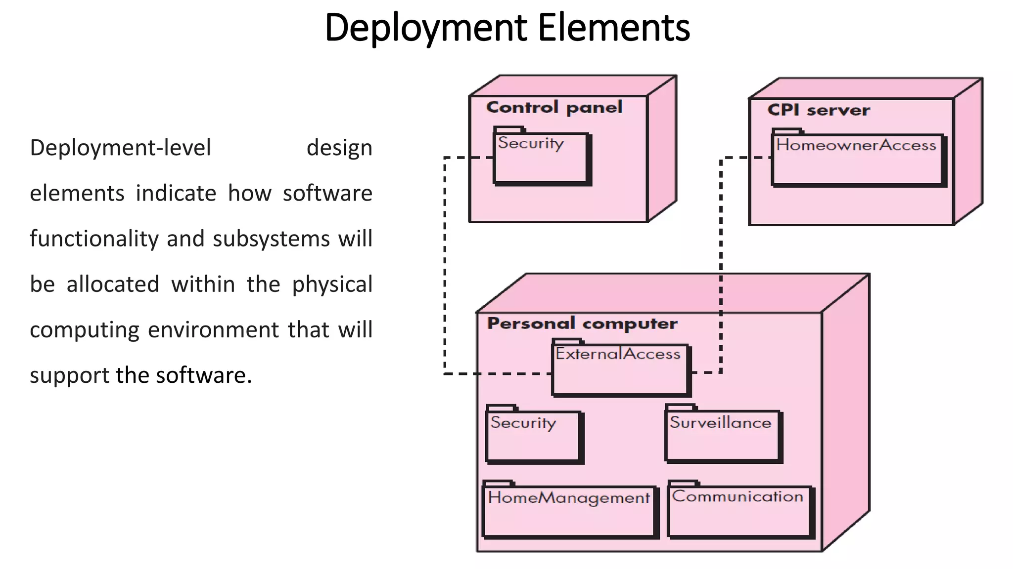 Deployment Elements
47
Deployment-level design
elements indicate how software
functionality and subsystems will
be allocated within the physical
computing environment that will
support the software.
 