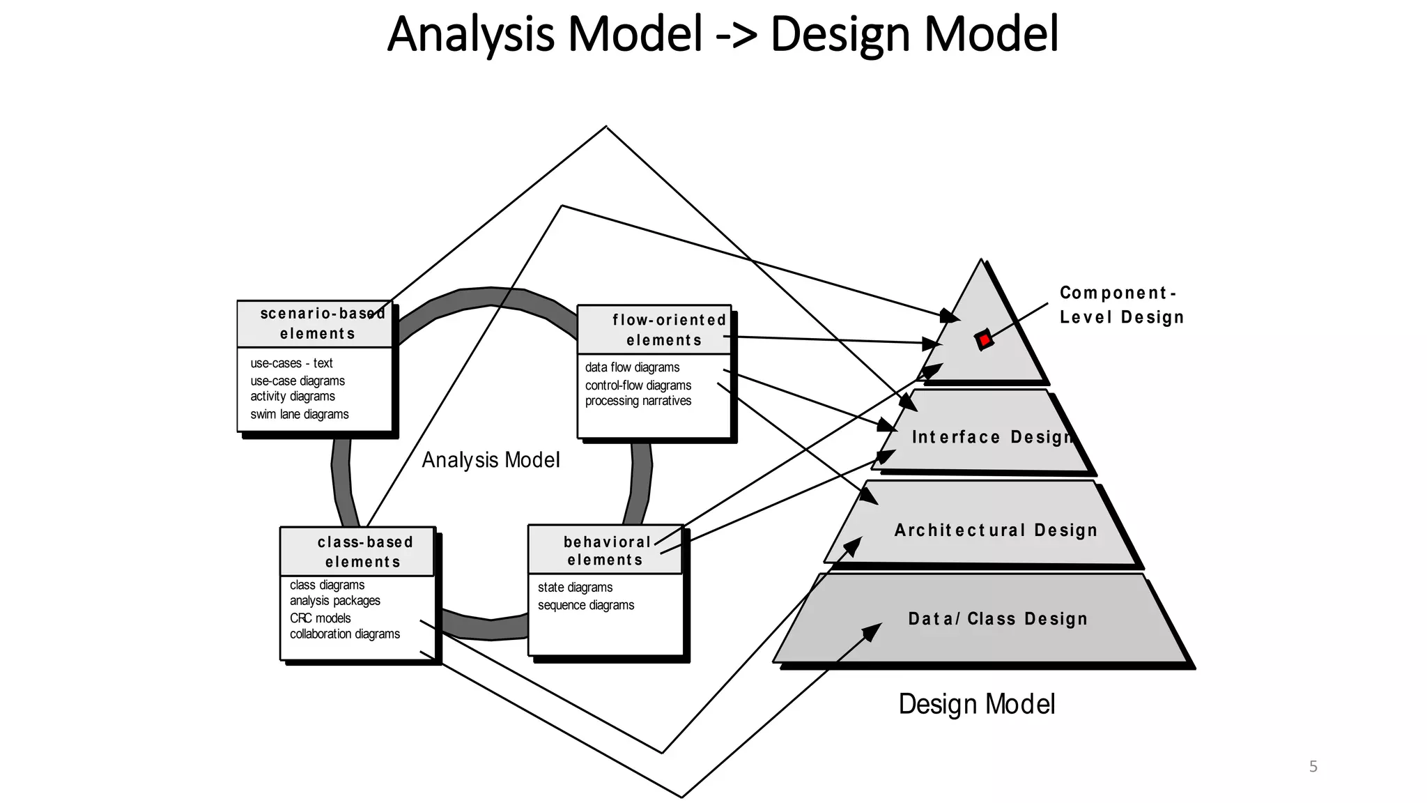 Analysis Model -> Design Model
5
Analysis Model
use-cases - text
use-case diagrams
activity diagrams
swim lane diagrams
data flow diagrams
control-flow diagrams
processing narratives
f low- or ient ed
element s
behavior al
element s
class- based
element s
scenar io- based
element s
class diagrams
analysis packages
CRC models
collaboration diagrams
state diagrams
sequence diagrams
Da t a / Cla ss De sign
Arc hit e c t ura l De sign
Int e rfa c e De sign
Com pone nt -
Le v e l De sign
Design Model
 