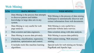 Web Mining
, Medi-Caps University, Indore
S.No DATA MINING WEB MINING
1
Data Mining is the process that attempts
to discover pattern and hidden
knowledge in large data sets in any
system.
Web Mining is the process of data mining
techniques to automatically discover and
extract information from web documents.
2
Data Mining is very useful for web
page analysis.
Web Mining is very useful for a
particular website and e-service.
3 Data scientist and data engineers. Data scientists along with data analysts.
4 Data Mining is access data privately. Web Mining is access data publicly.
5
Clustering, classification, regression,
prediction, optimization and control.
Web content mining, Web structure
mining.
6
It includes tools like machine learning
algorithms.
Special tools for web mining are Scrapy,
PageRank and Apache logs.
 
