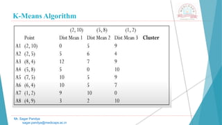 K-Means Algorithm
Mr. Sagar Pandya
sagar.pandya@medicaps.ac.in
 