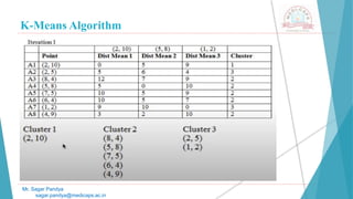 K-Means Algorithm
Mr. Sagar Pandya
sagar.pandya@medicaps.ac.in
 