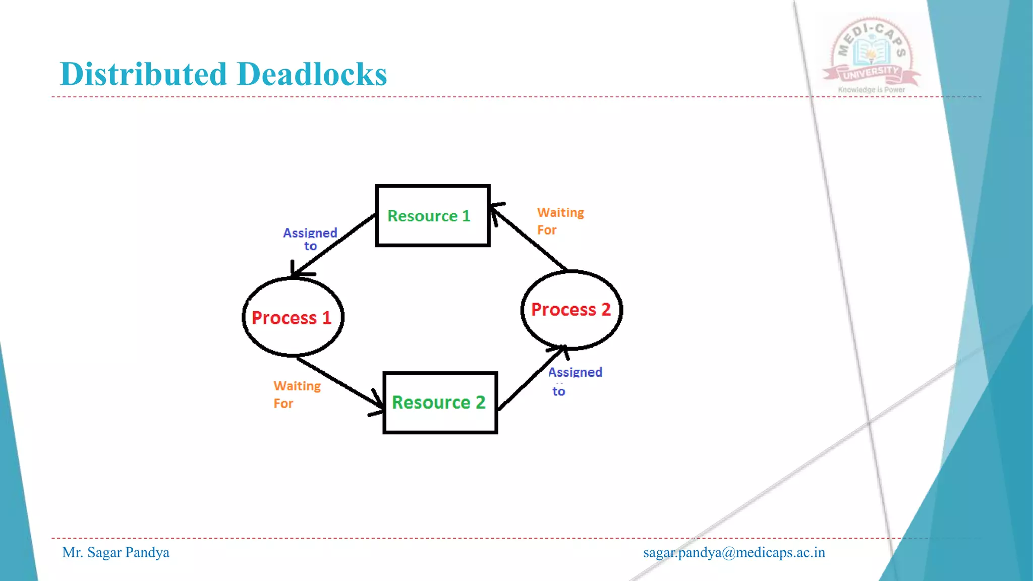 Distributed Deadlocks
Mr. Sagar Pandya sagar.pandya@medicaps.ac.in
 