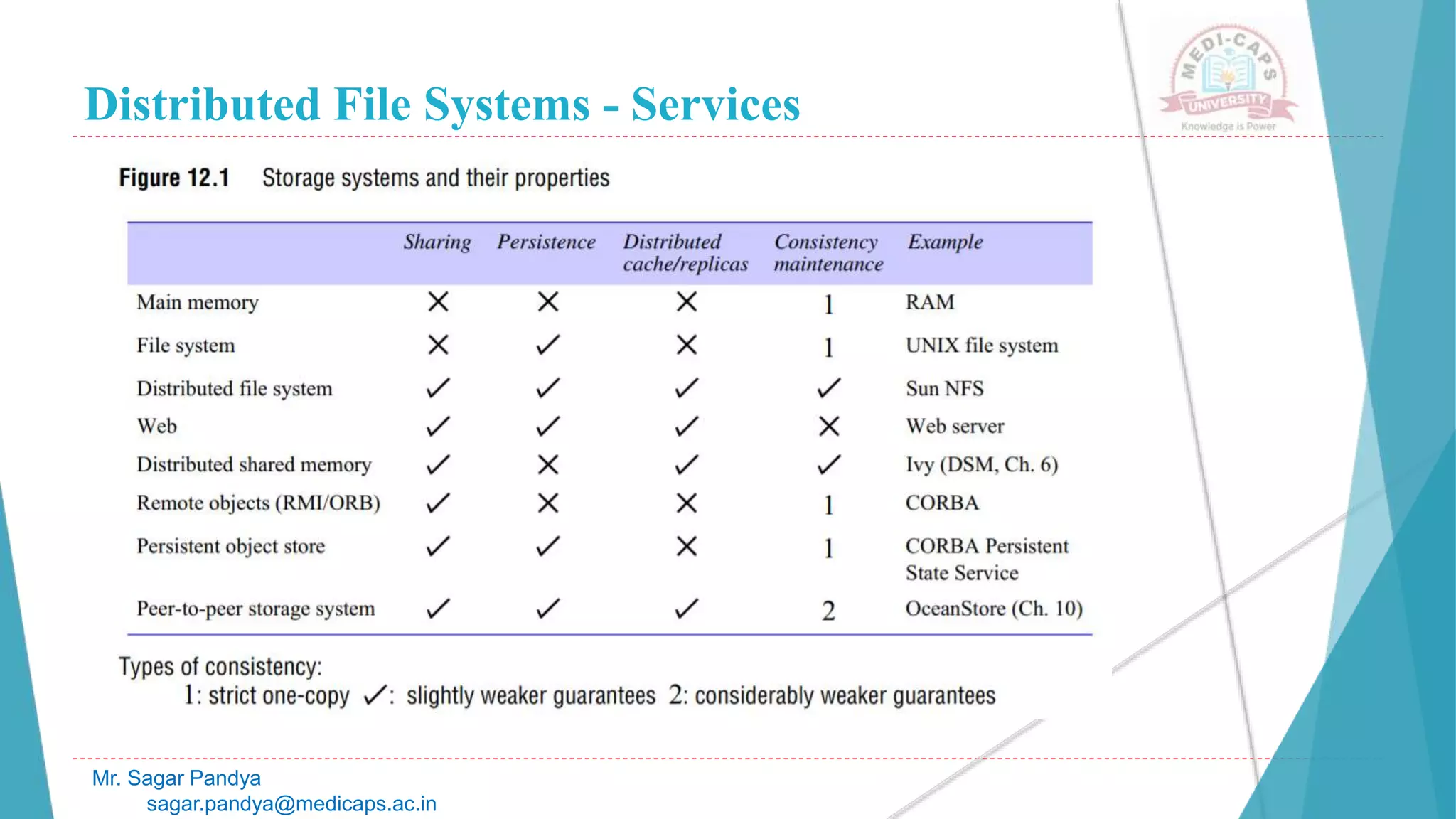 Distributed File Systems | PPTX
