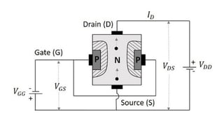 Electron Devices Junction Field Effect Transistor and its types | PPTX