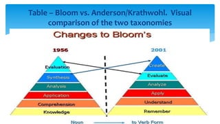 Table – Bloom vs. Anderson/Krathwohl. Visual
comparison of the two taxonomies
 