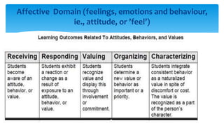 Affective Domain (feelings, emotions and behaviour,
ie., attitude, or ’feel’)
 