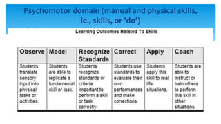 Psychomotor domain (manual and physical skills,
ie., skills, or ’do’)
 
