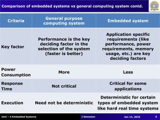 Unit-4 (Embedded Systems).ppt-1.pptjwjsjdjfndnjdjdbdj | PPT