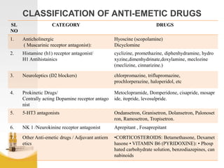 Compazine Drug Classification Unit 4 emetics & antiemetics | PPTX